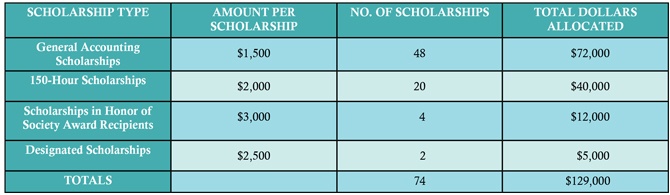 NESCPA-scholarships-2021