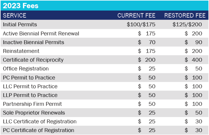 Comparative chart of previous and restored fees to 2014 levels.
