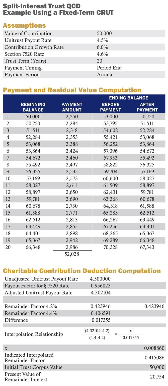 The New SplitInterest QCD Rule Nebraska CPA Magazine