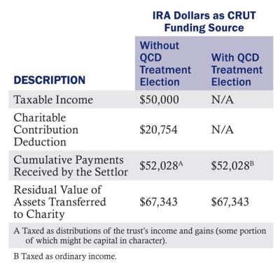 Split-Interest-QCD-Rule-IRA-Dollars-as-CRUT